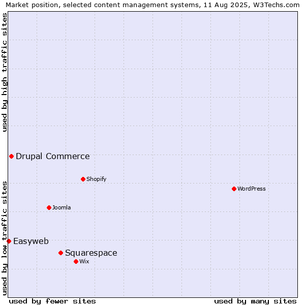 Market position of Squarespace vs. Drupal Commerce vs. Easyweb