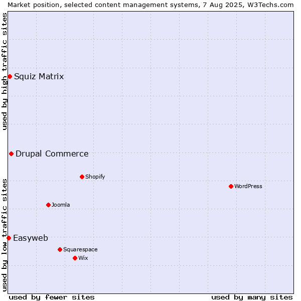 Market position of Drupal Commerce vs. Squiz Matrix vs. Easyweb