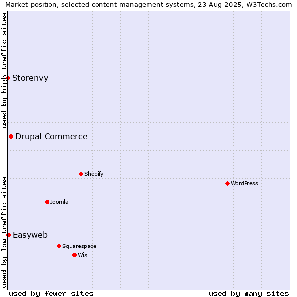 Market position of Drupal Commerce vs. Easyweb vs. Storenvy