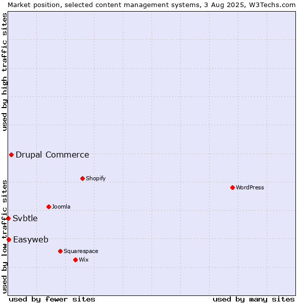 Market position of Drupal Commerce vs. Easyweb vs. Svbtle