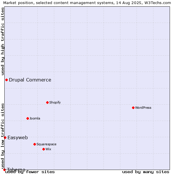 Market position of Drupal Commerce vs. Easyweb vs. Taberna