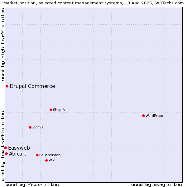 Market position of Drupal Commerce vs. Abicart vs. Easyweb