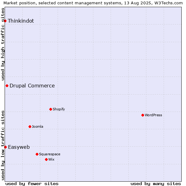 Market position of Drupal Commerce vs. Easyweb vs. Thinkindot