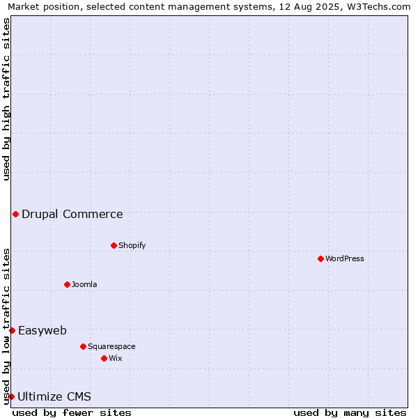 Market position of Drupal Commerce vs. Easyweb vs. Ultimize CMS