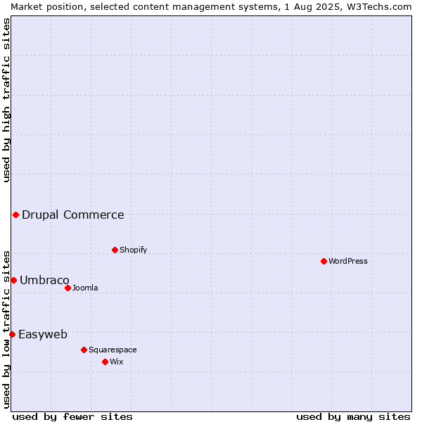 Market position of Drupal Commerce vs. Umbraco vs. Easyweb