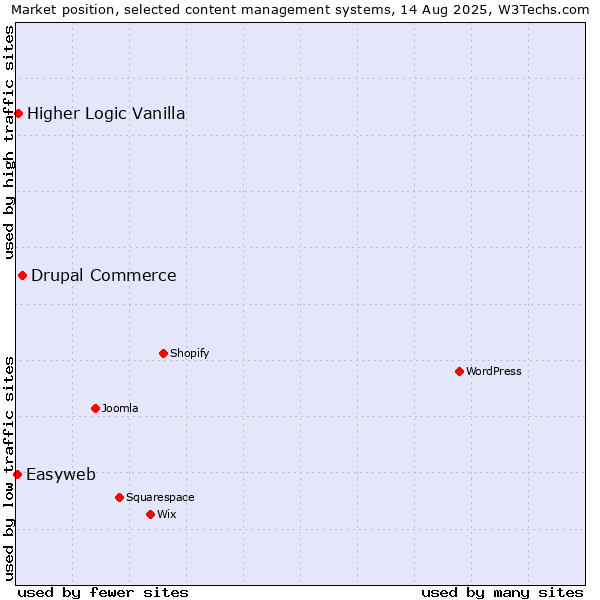 Market position of Drupal Commerce vs. Higher Logic Vanilla vs. Easyweb