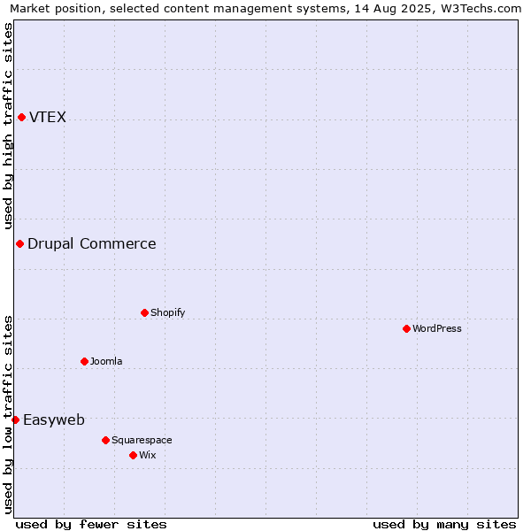 Market position of VTEX vs. Drupal Commerce vs. Easyweb