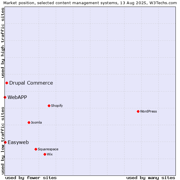 Market position of Drupal Commerce vs. Easyweb vs. WebAPP
