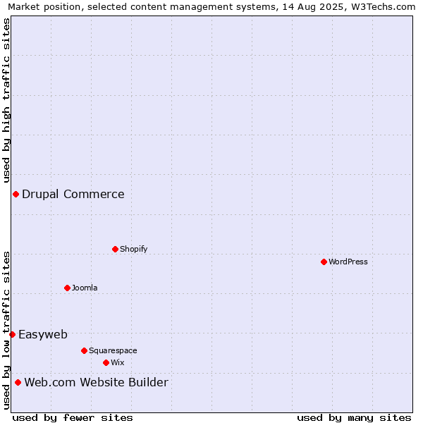 Market position of Web.com Website Builder vs. Drupal Commerce vs. Easyweb