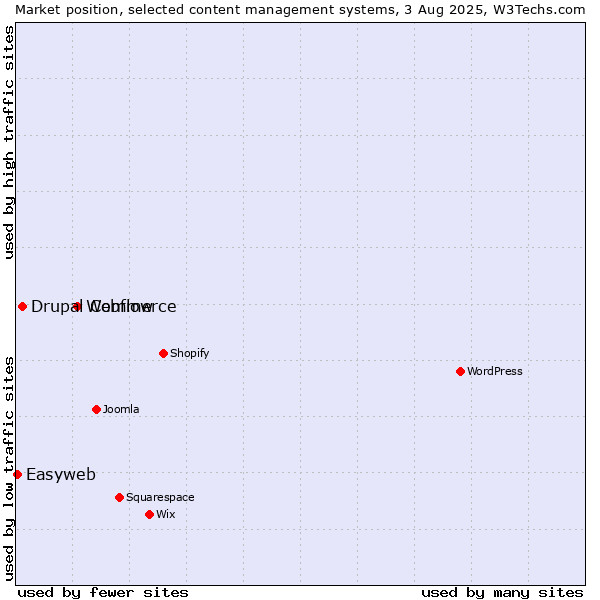 Market position of Webflow vs. Drupal Commerce vs. Easyweb