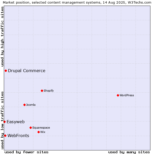Market position of Drupal Commerce vs. WebFronts vs. Easyweb