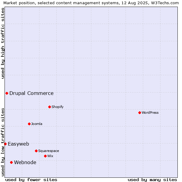 Market position of Webnode vs. Drupal Commerce vs. Easyweb