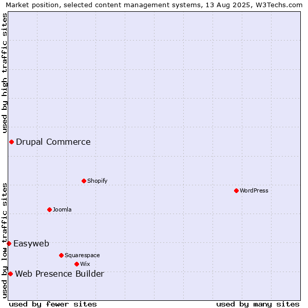 Market position of Drupal Commerce vs. Web Presence Builder vs. Easyweb