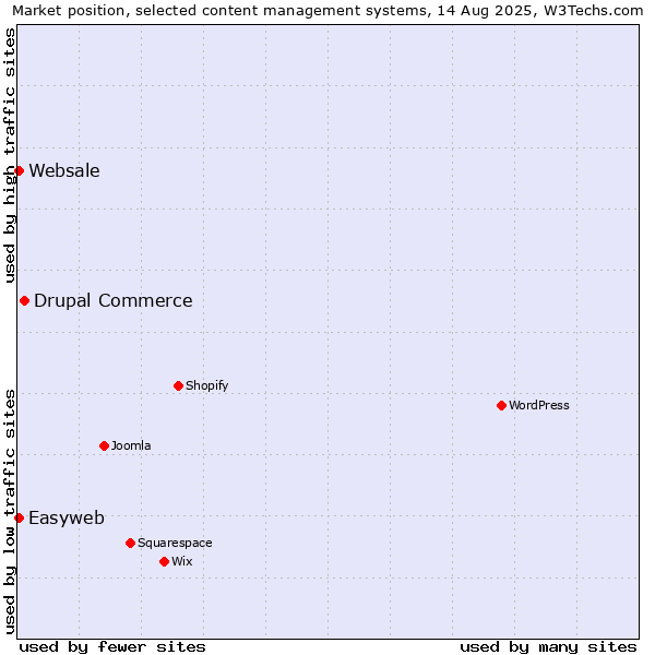 Market position of Drupal Commerce vs. Websale vs. Easyweb