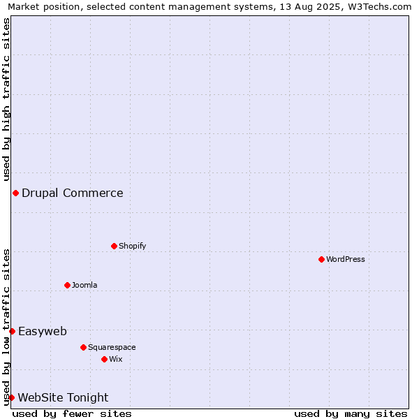 Market position of Drupal Commerce vs. Easyweb vs. WebSite Tonight
