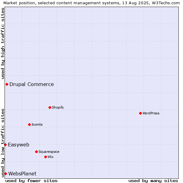 Market position of Drupal Commerce vs. WebsPlanet vs. Easyweb