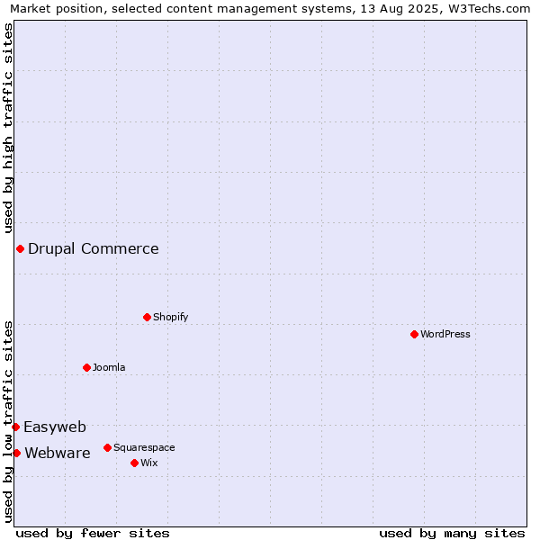 Market position of Drupal Commerce vs. Webware vs. Easyweb