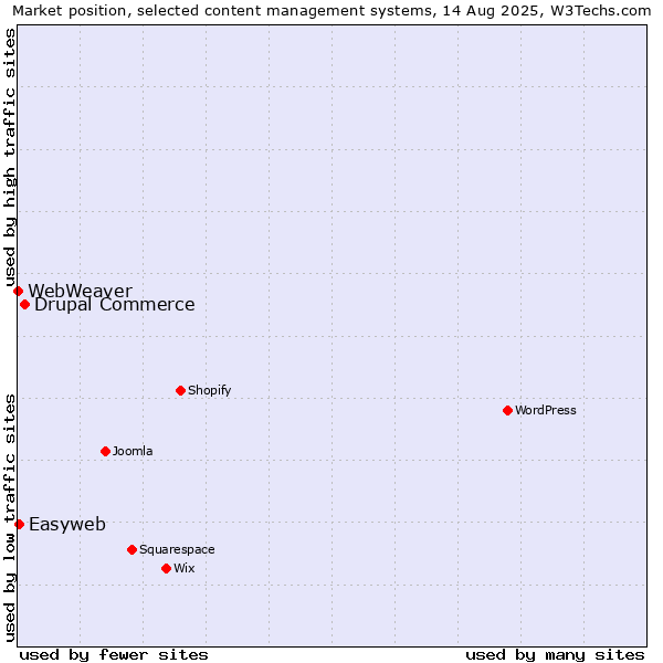 Market position of Drupal Commerce vs. Easyweb vs. WebWeaver