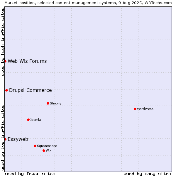 Market position of Drupal Commerce vs. Web Wiz Forums vs. Easyweb