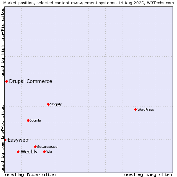 Market position of Weebly vs. Drupal Commerce vs. Easyweb