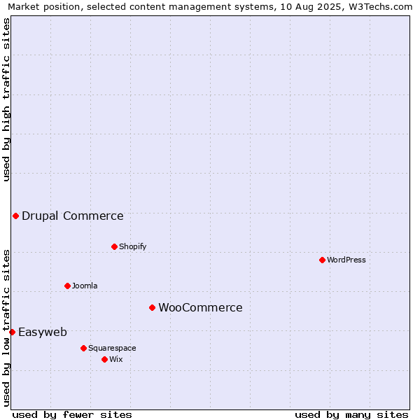 Market position of WooCommerce vs. Drupal Commerce vs. Easyweb