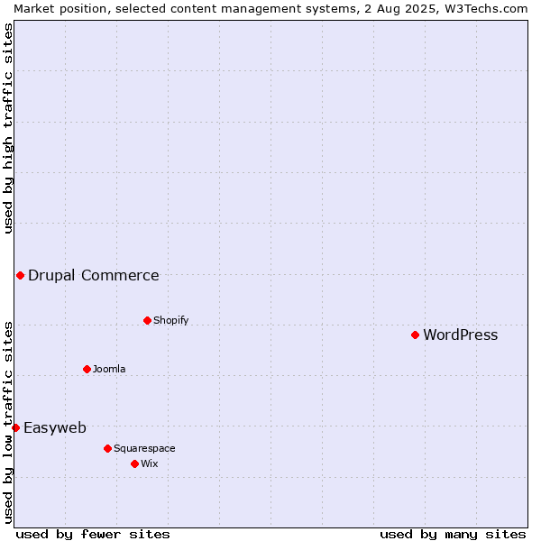 Market position of WordPress vs. Drupal Commerce vs. Easyweb