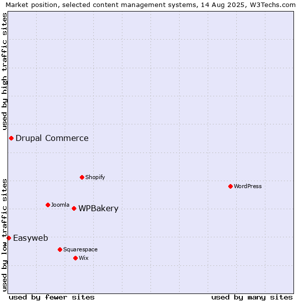 Market position of WPBakery vs. Drupal Commerce vs. Easyweb