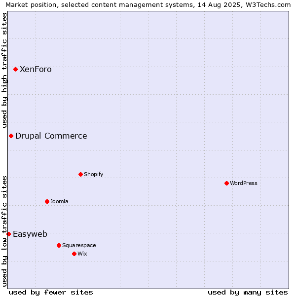 Market position of XenForo vs. Drupal Commerce vs. Easyweb