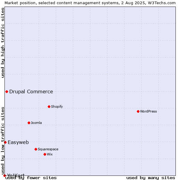 Market position of Drupal Commerce vs. Easyweb vs. Yo!Kart