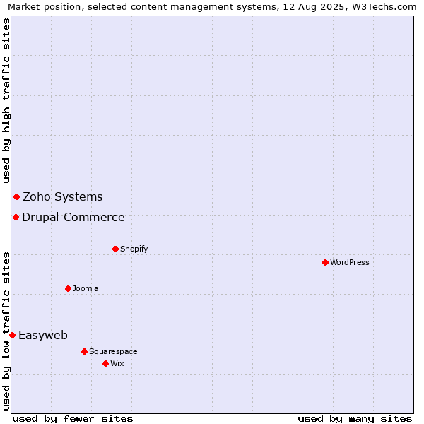 Market position of Zoho Systems vs. Drupal Commerce vs. Easyweb