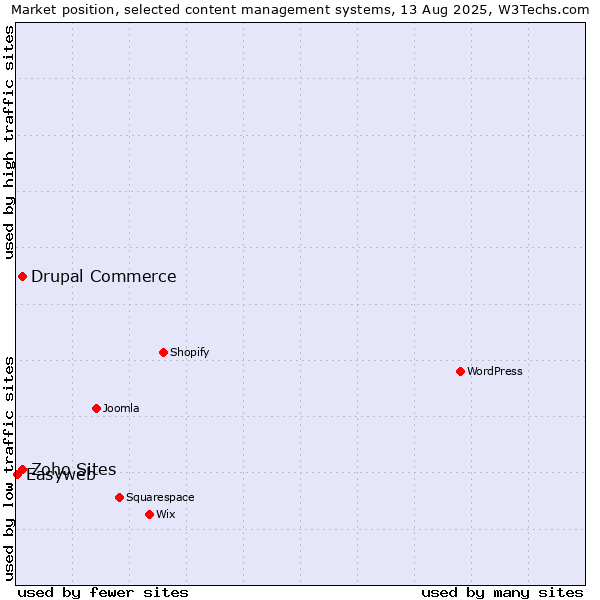 Market position of Drupal Commerce vs. Zoho Sites vs. Easyweb