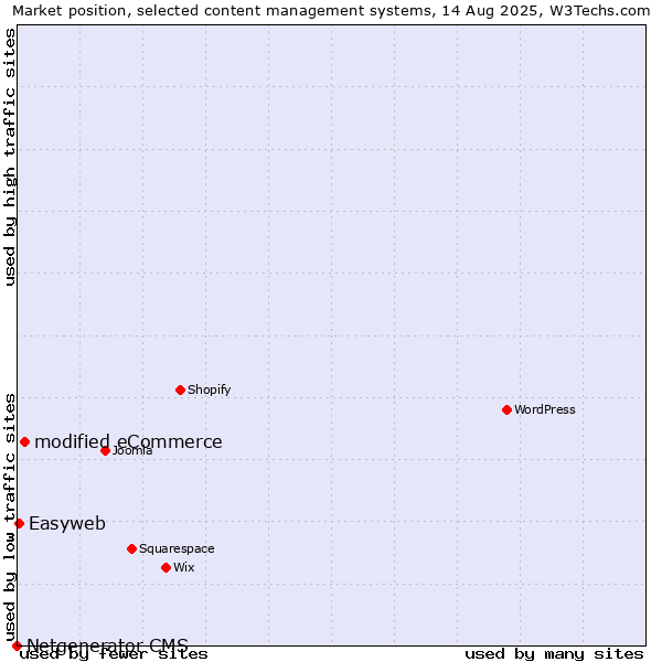 Market position of modified eCommerce vs. Easyweb vs. Netgenerator CMS