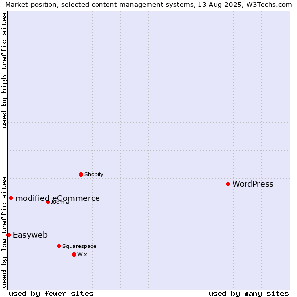 Market position of WordPress vs. modified eCommerce vs. Easyweb