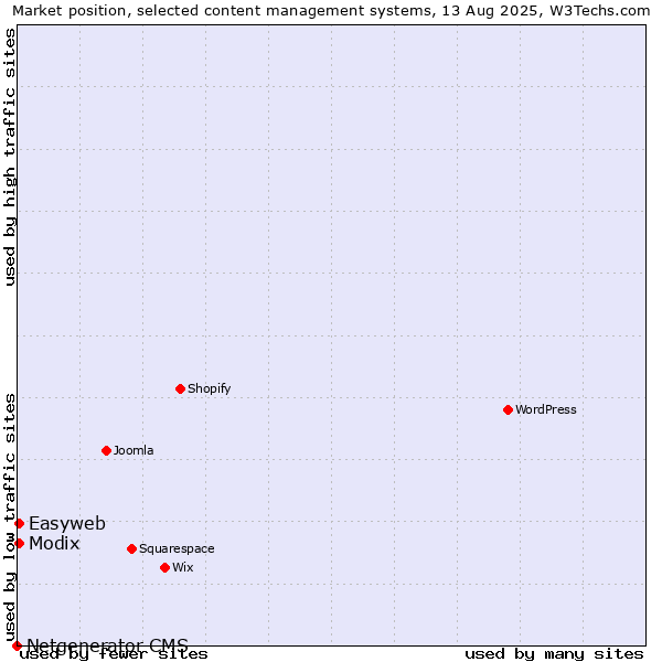 Market position of Modix vs. Easyweb vs. Netgenerator CMS
