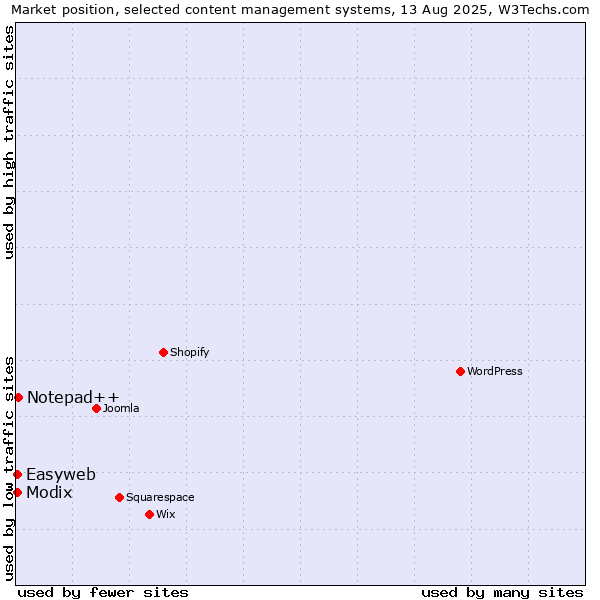 Market position of Notepad++ vs. Modix vs. Easyweb