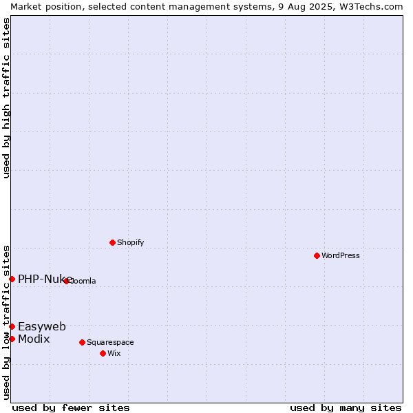 Market position of Modix vs. PHP-Nuke vs. Easyweb