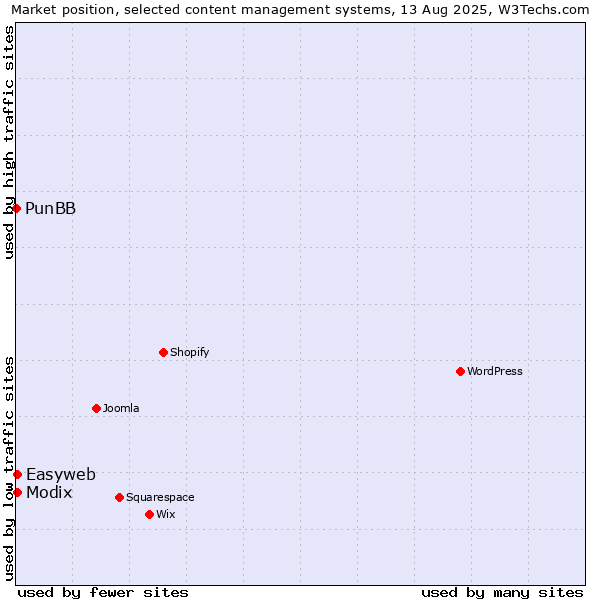 Market position of Modix vs. Easyweb vs. PunBB