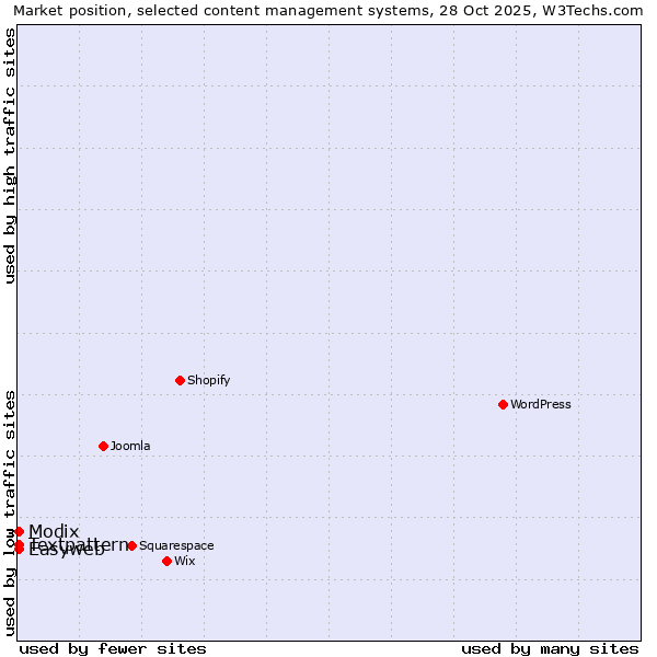 Market position of Textpattern vs. Modix vs. Easyweb