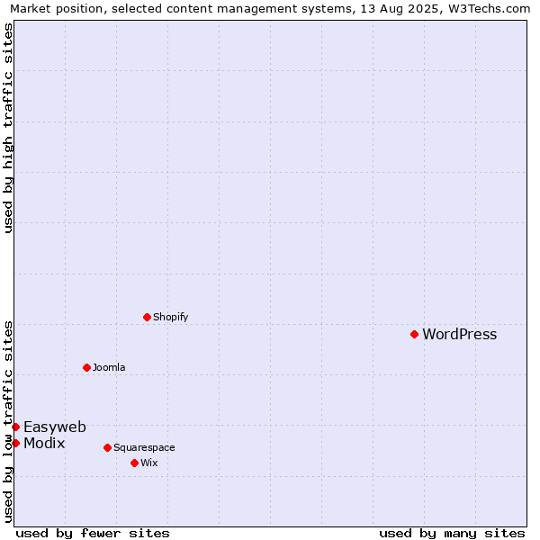 Market position of WordPress vs. Modix vs. Easyweb