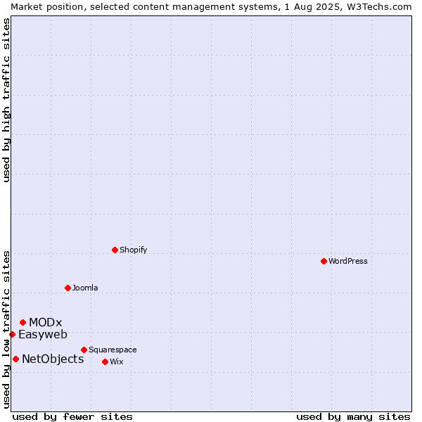 Market position of MODx vs. NetObjects vs. Easyweb