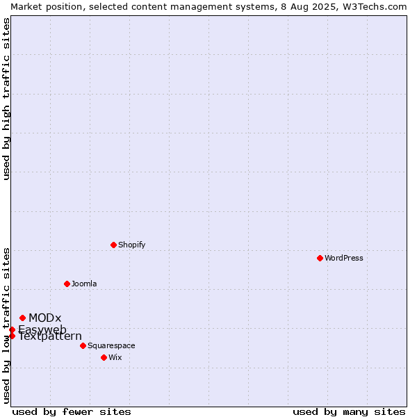 Market position of MODx vs. Textpattern vs. Easyweb