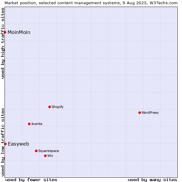Market position of Easyweb vs. MoinMoin