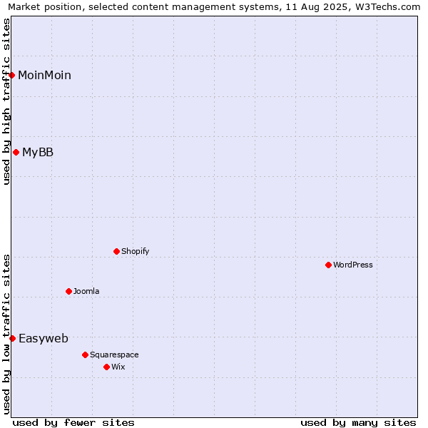 Market position of MyBB vs. Easyweb vs. MoinMoin