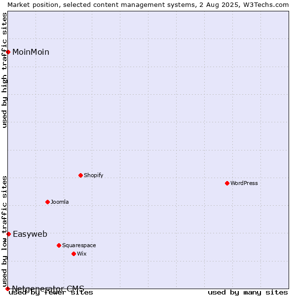Market position of Easyweb vs. MoinMoin vs. Netgenerator CMS