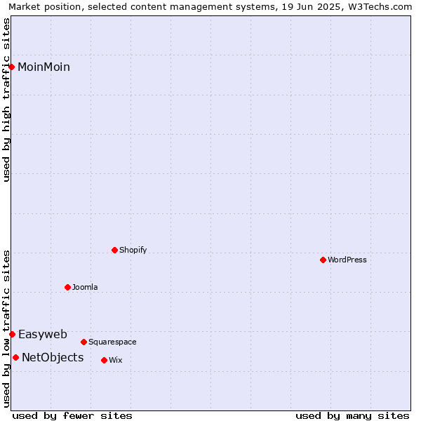 Market position of NetObjects vs. Easyweb vs. MoinMoin