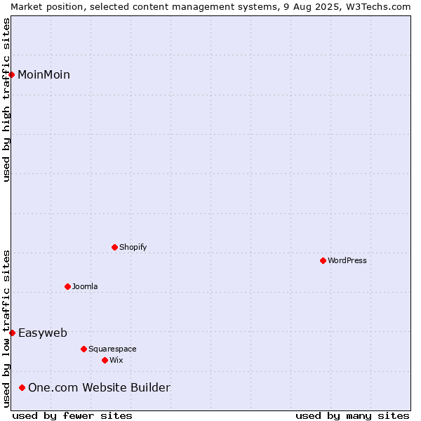 Market position of One.com Website Builder vs. Easyweb vs. MoinMoin