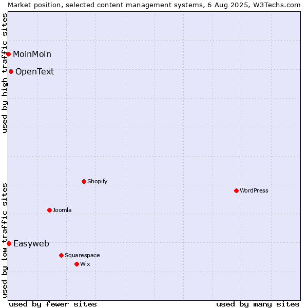 Market position of OpenText vs. Easyweb vs. MoinMoin