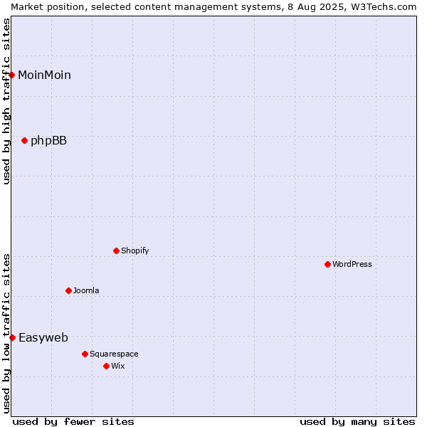 Market position of phpBB vs. Easyweb vs. MoinMoin