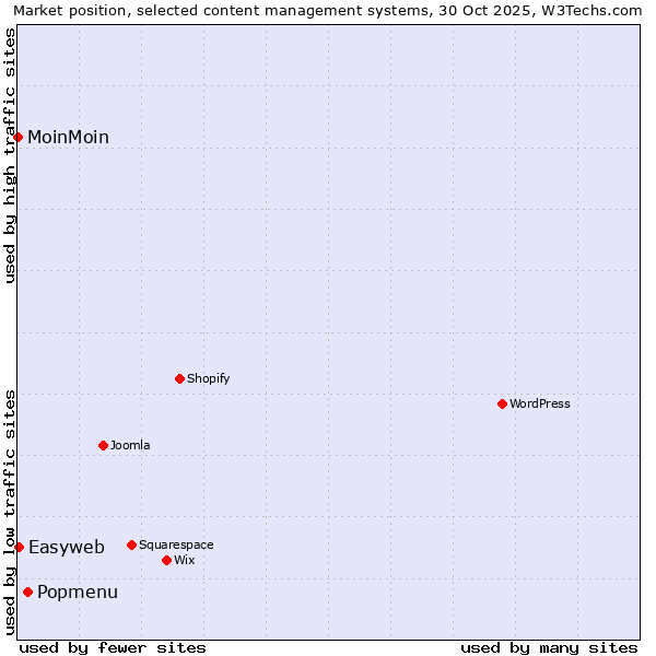 Market position of Popmenu vs. Easyweb vs. MoinMoin