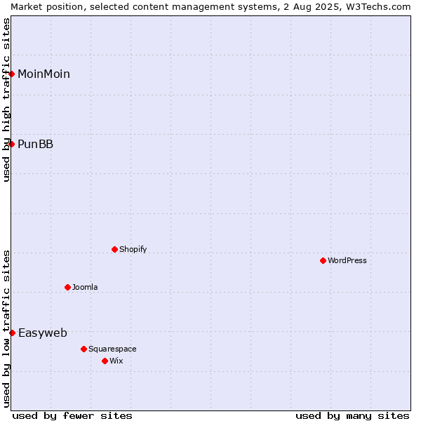 Market position of Easyweb vs. MoinMoin vs. PunBB